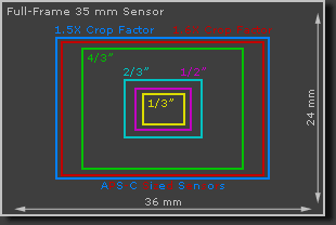Sensor Size Image 2